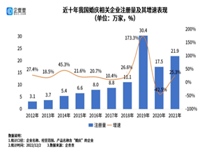 最新影楼资讯新闻-最新婚庆企业大数据：现存103.4万家！