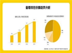 最新影楼资讯新闻-美团发布！2023年结婚行业新洞察