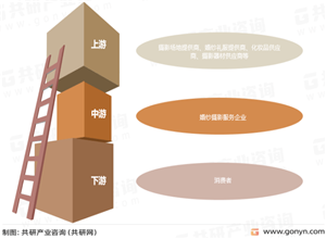 最新影楼资讯新闻-2023年中国婚纱摄影市场现状分析：行业进入转型发展期